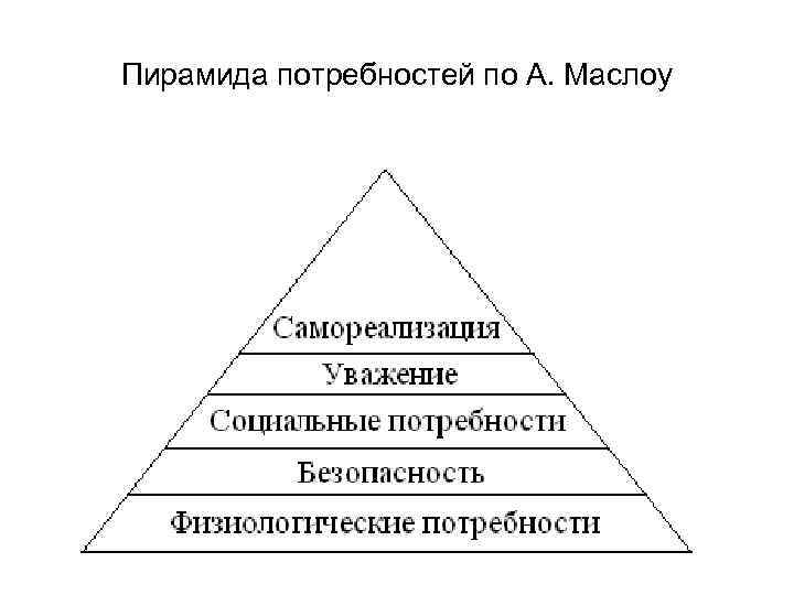 Пирамида потребностей по А. Маслоу 