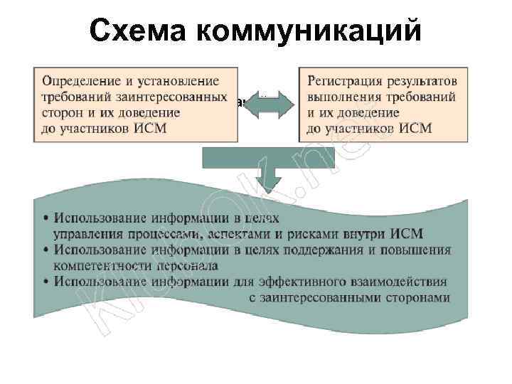 Схема коммуникаций Схема коммуникаций в ИСМ Этой схемой, конечно, состав информационных потоков внутри ИСМ