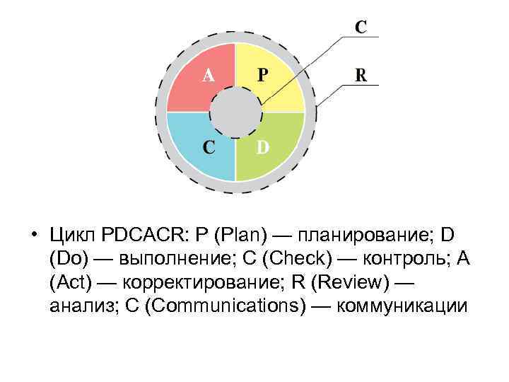  • Цикл PDCACR: P (Plan) — планирование; D (Do) — выполнение; C (Check)