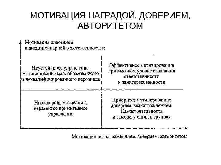 МОТИВАЦИЯ НАГРАДОЙ, ДОВЕРИЕМ, АВТОРИТЕТОМ 