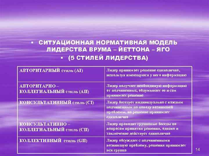 § СИТУАЦИОННАЯ НОРМАТИВНАЯ МОДЕЛЬ ЛИДЕРСТВА ВРУМА – ЙЕТТОНА – ЯГО § (5 СТИЛЕЙ ЛИДЕРСТВА)