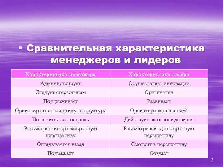 § Сравнительная характеристика менеджеров и лидеров Характеристика менеджера Характеристика лидера Администрирует Осуществляет инновации Следует