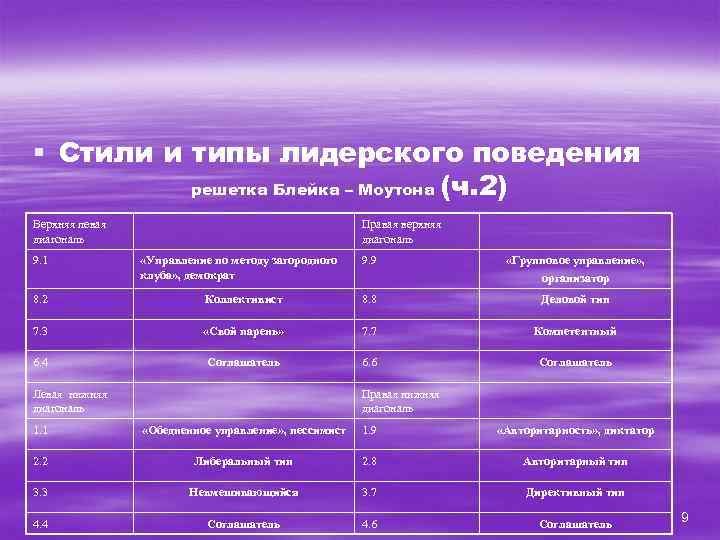 § Стили и типы лидерского поведения решетка Блейка – Моутона (ч. 2) Верхняя левая