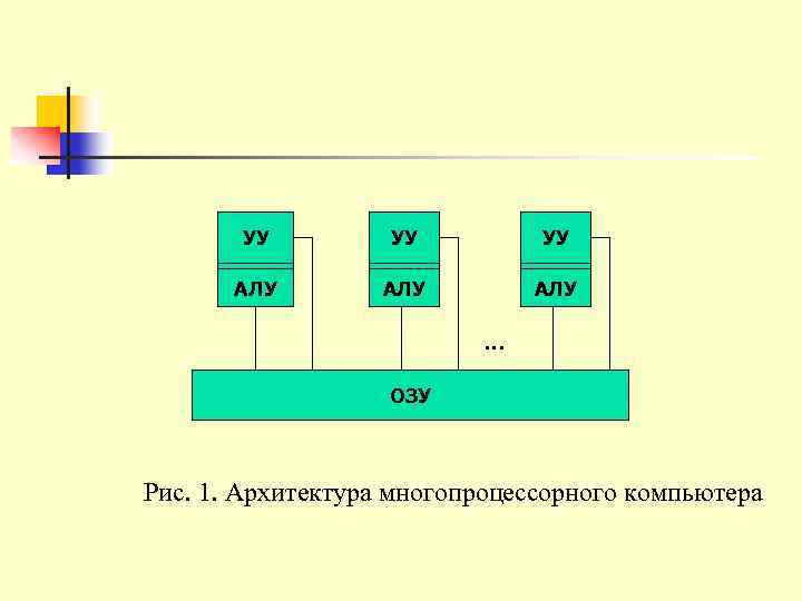 УУ УУ УУ АЛУ АЛУ … ОЗУ Рис. 1. Архитектура многопроцессорного компьютера 