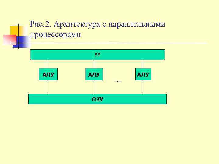 Рис. 2. Архитектура с параллельными процессорами УУ АЛУ ОЗУ … АЛУ 