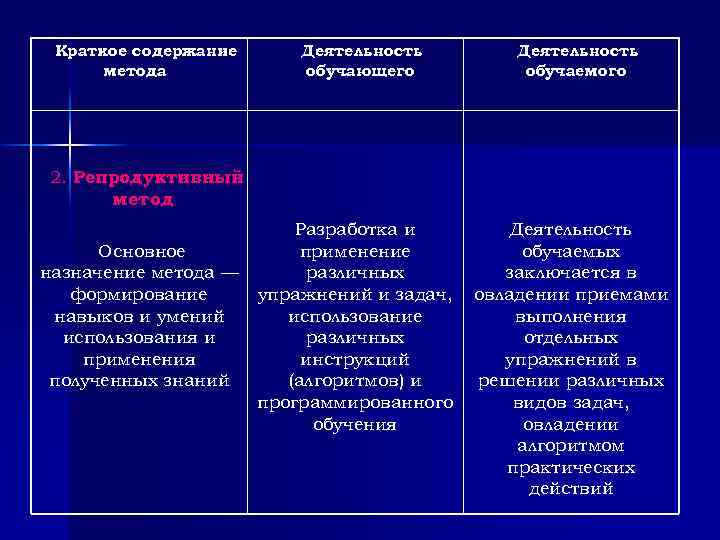 Краткое содержание метода Деятельность обучающего Деятельность обучаемого 2. Репродуктивный метод Разработка и Основное применение