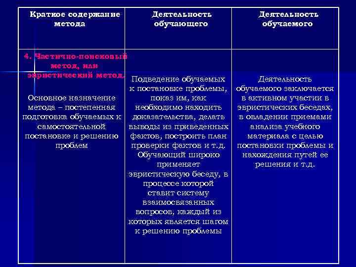Краткое содержание метода Деятельность обучающего Деятельность обучаемого 4. Частично-поисковый метод, или эвристический метод. Подведение