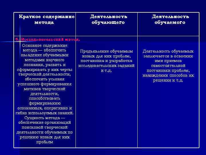 Краткое содержание метода Деятельность обучающего 5. Исследовательский метод. Основное содержание метода — обеспечить Предъявление