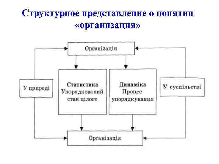 Структурное представление о понятии «организация» 