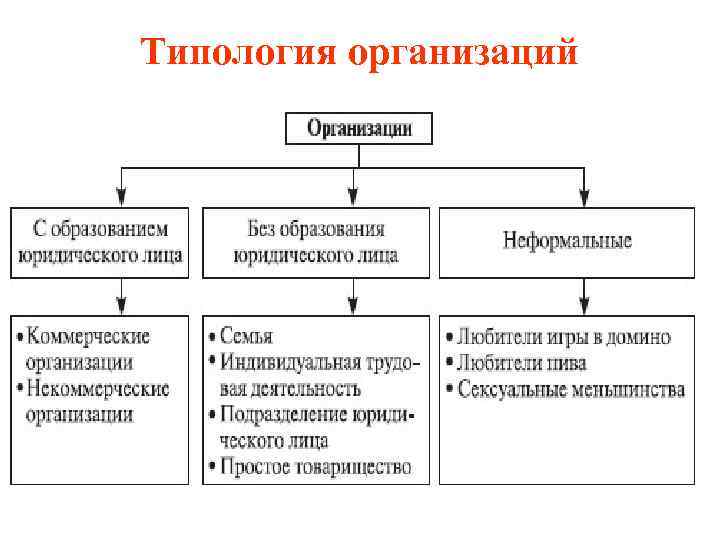 Типология организаций схема