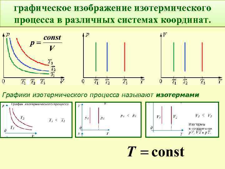 графическое изображение изотермического процесса в различных системах координат. Графики изотермического процесса называют изотермами 