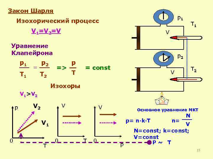 Закон Шарля p 1 Изохорический процесс V 1=V 2=V V Уравнение Клапейрона p 1