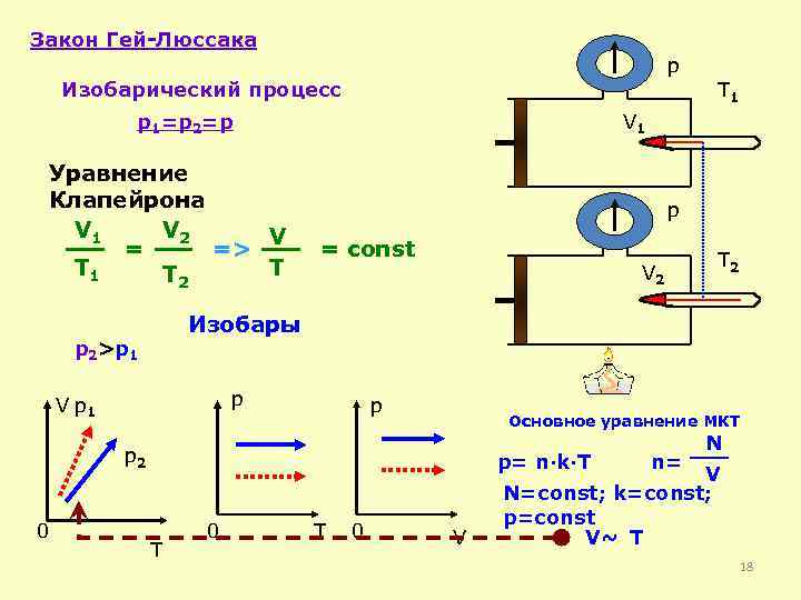 Закон Гей-Люссака p Изобарический процесс T 1 p 1=p 2=p Уравнение Клапейрона V 1