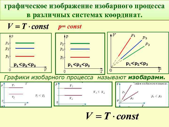 графическое изображение изобарного процесса в различных системах координат. р= const р1<р2<р3 Графики изобарного процесса