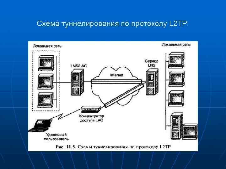  Схема туннелирования по протоколу L 2 TP. 