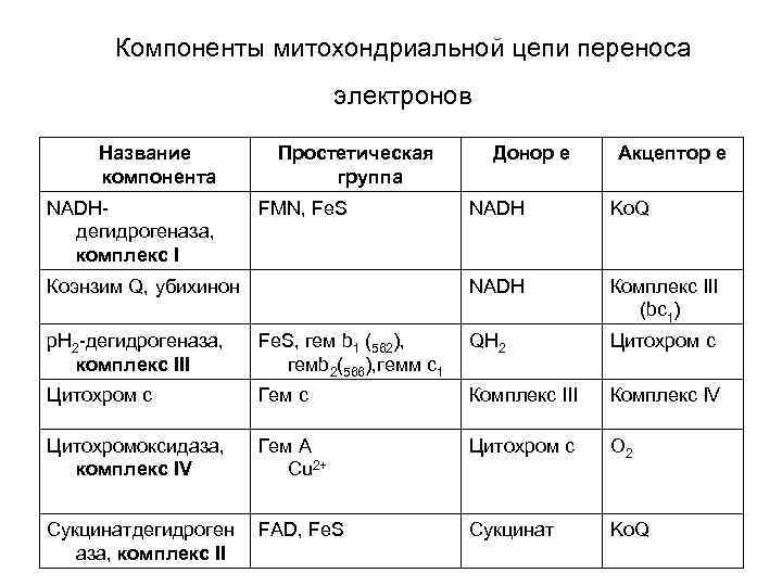 Компоненты митохондриальной цепи переноса электронов Название компонента NADHдегидрогеназа, комплекс I Простетическая группа FMN, Fe.