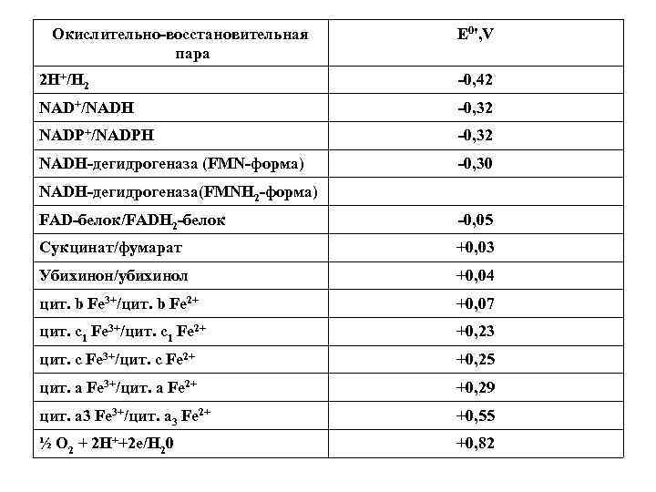 Окислительно-восстановительная пара E 0', V 2 Н+/Н 2 -0, 42 NAD+/NADH -0, 32 NADP+/NADPH
