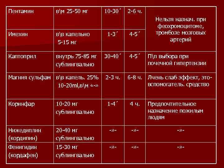 Пентамин вм 25 -50 мг Имехин вв капельно 5 -15 мг Каптоприл 10 -30´