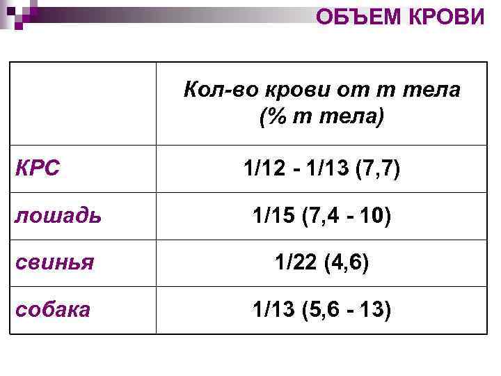 ОБЪЕМ КРОВИ Кол-во крови от m тела (% m тела) КРС 1/12 - 1/13
