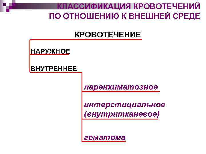 КЛАССИФИКАЦИЯ КРОВОТЕЧЕНИЙ ПО ОТНОШЕНИЮ К ВНЕШНЕЙ СРЕДЕ КРОВОТЕЧЕНИЕ НАРУЖНОЕ ВНУТРЕННЕЕ паренхиматозное интерстициальное (внутритканевое) гематома