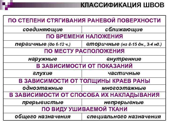 КЛАССИФИКАЦИЯ ШВОВ ПО СТЕПЕНИ СТЯГИВАНИЯ РАНЕВОЙ ПОВЕРХНОСТИ соединяющие сближающие ПО ВРЕМЕНИ НАЛОЖЕНИЯ первичные (до