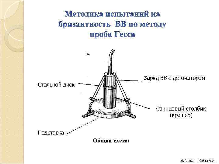 Заряд ВВ с детонатором Стальной диск Свинцовый столбик (крешер) Подставка Общая схема 2/2/2018 Хобта