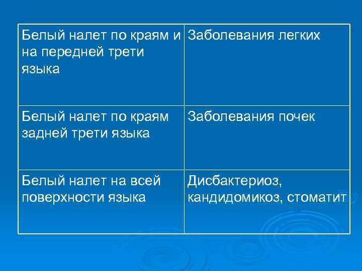 Белый налет по краям и Заболевания легких на передней трети языка Белый налет по