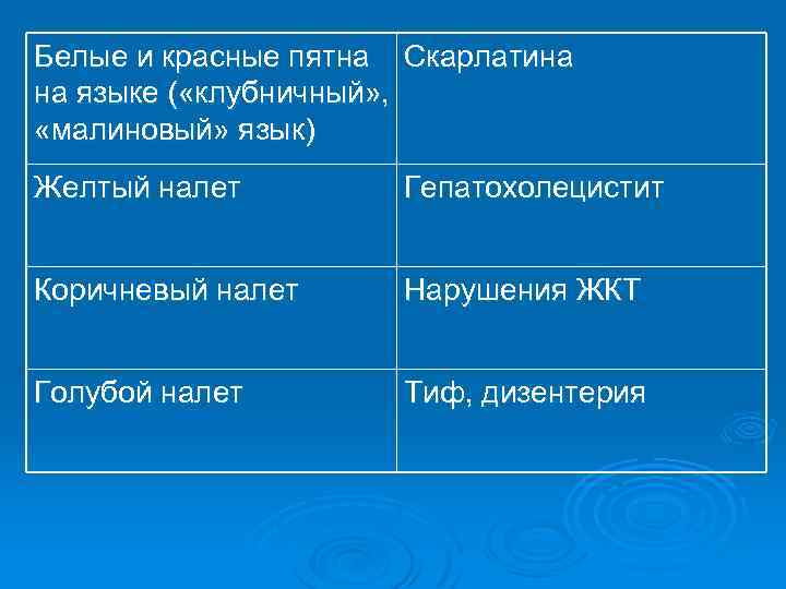 Белые и красные пятна Скарлатина на языке ( «клубничный» , «малиновый» язык) Желтый налет