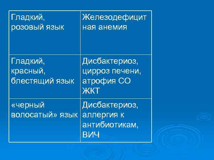 Гладкий, розовый язык Железодефицит ная анемия Гладкий, Дисбактериоз, красный, цирроз печени, блестящий язык атрофия