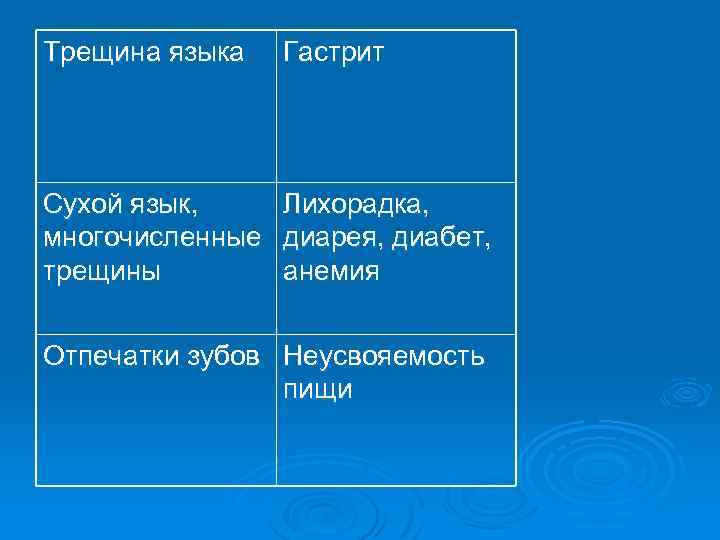 Трещина языка Гастрит Сухой язык, Лихорадка, многочисленные диарея, диабет, трещины анемия Отпечатки зубов Неусвояемость
