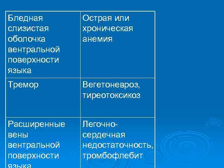 Бледная слизистая оболочка вентральной поверхности языка Острая или хроническая анемия Тремор Вегетоневроз, тиреотоксикоз Расширенные