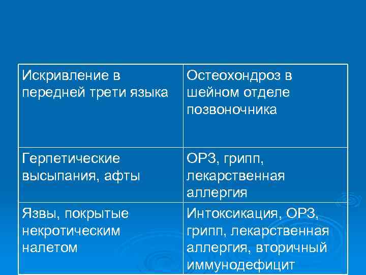 Искривление в передней трети языка Остеохондроз в шейном отделе позвоночника Герпетические высыпания, афты ОРЗ,