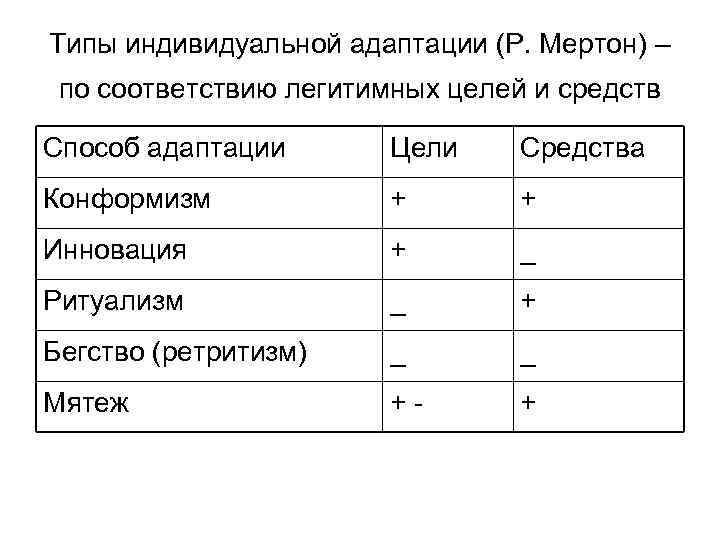 Типы индивидуальной адаптации (Р. Мертон) – по соответствию легитимных целей и средств Способ адаптации