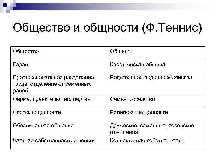 Общество и общности (Ф. Теннис) Общество Община Город Крестьянская община Профессиональное разделение труда, отделение