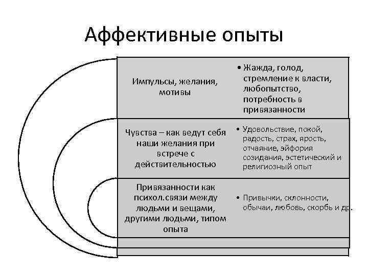 Аффективные опыты Импульсы, желания, мотивы • Жажда, голод, стремление к власти, любопытство, потребность в