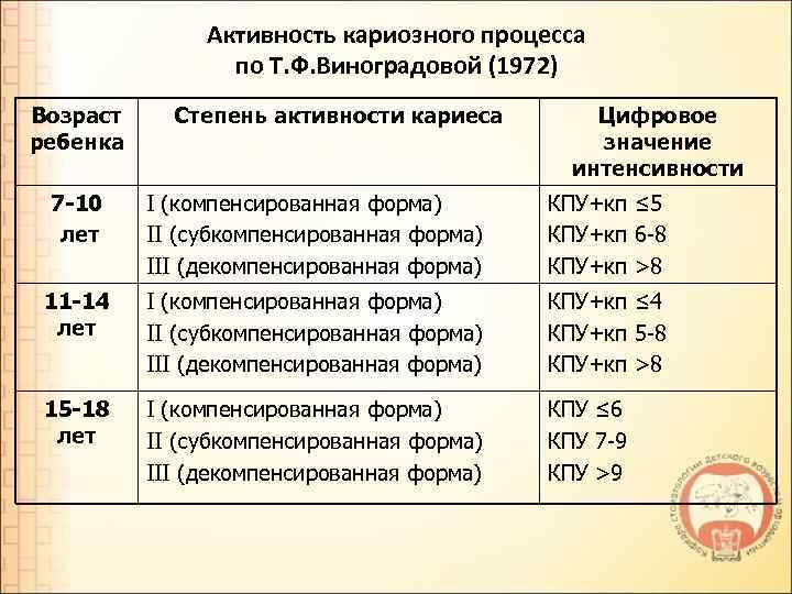 Степень активности кариеса по виноградовой