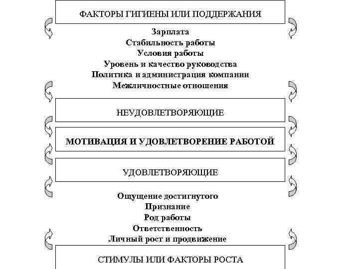 ФАКТОРЫ ГИГИЕНЫ ИЛИ ПОДДЕРЖАНИЯ Зарплата Стабильность работы Условия работы Уровень и качество руководства Политика