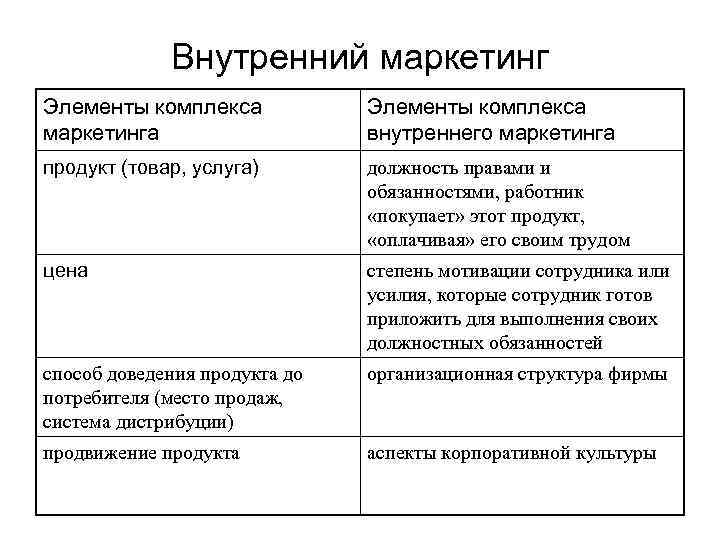 Внутренний маркетинг Элементы комплекса маркетинга Элементы комплекса внутреннего маркетинга продукт (товар, услуга) должность правами