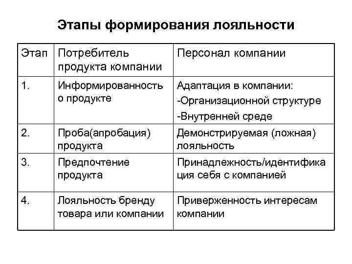 Этапы формирования лояльности Этап Потребитель продукта компании Персонал компании 1. Информированность о продукте Адаптация