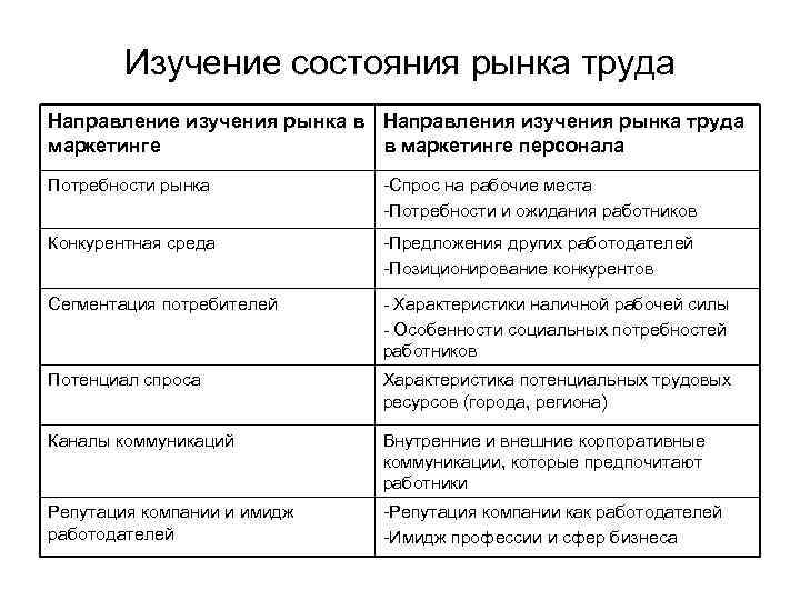 Изучение состояния рынка труда Направление изучения рынка в Направления изучения рынка труда маркетинге в