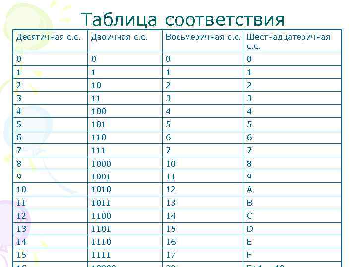 Таблица соответствия Десятичная с. с. Двоичная с. с. Восьмеричная с. с. Шестнадцатеричная с. с.
