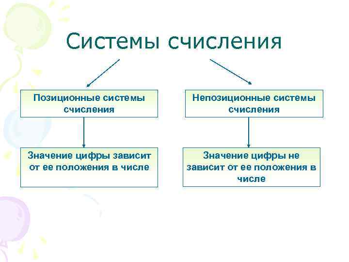 Системы счисления Позиционные системы счисления Непозиционные системы счисления Значение цифры зависит от ее положения