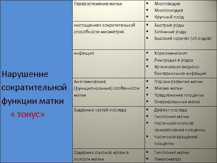 Перерастяжение матки Многоводие Многоплодие Крупный плод «истощение» сократительной способности миометрия Быстрые роды Затяжные роды