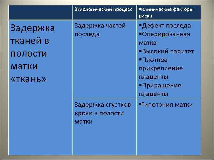 Этиологический процесс Задержка тканей в полости матки «ткань» Клинические факторы риска Задержка частей последа