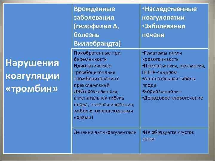 Врожденные заболевания (гемофилия А, болезнь Виллебрандта) Нарушения коагуляции «тромбин» • Наследственные коагулопатии • Заболевания