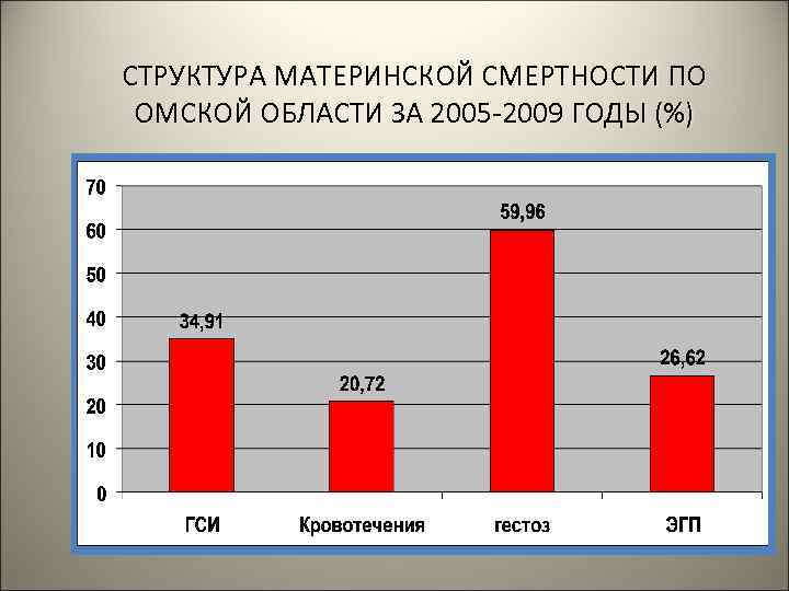 СТРУКТУРА МАТЕРИНСКОЙ СМЕРТНОСТИ ПО ОМСКОЙ ОБЛАСТИ ЗА 2005 -2009 ГОДЫ (%) 