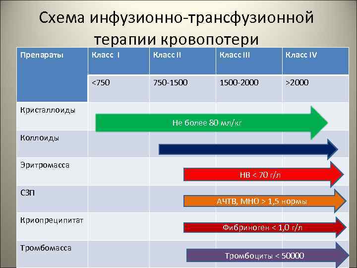 Схема инфузионно-трансфузионной терапии кровопотери Препараты Класс III Класс IV <750 750 -1500 -2000 >2000