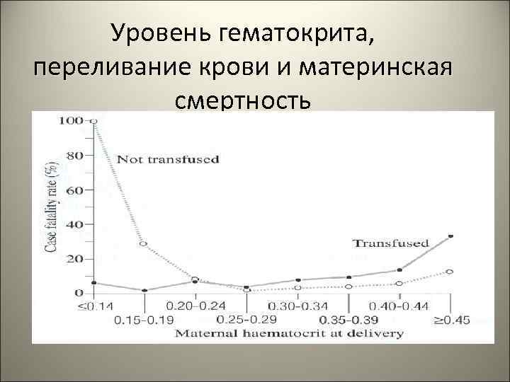 Уровень гематокрита, переливание крови и материнская смертность 