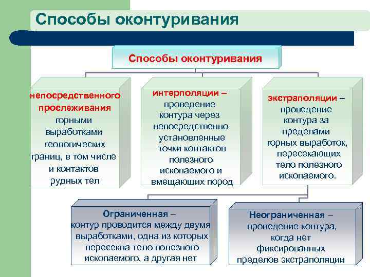 Способы оконтуривания непосредственного прослеживания горными выработками геологических границ, в том числе и контактов рудных