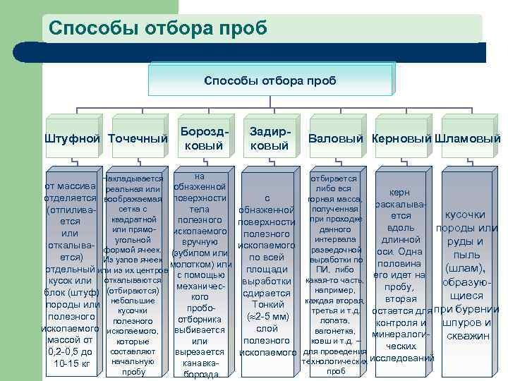 Способы отбора проб Штуфной Точечный Бороздковый на Накладывается от массива реальная или обнаженной отделяется